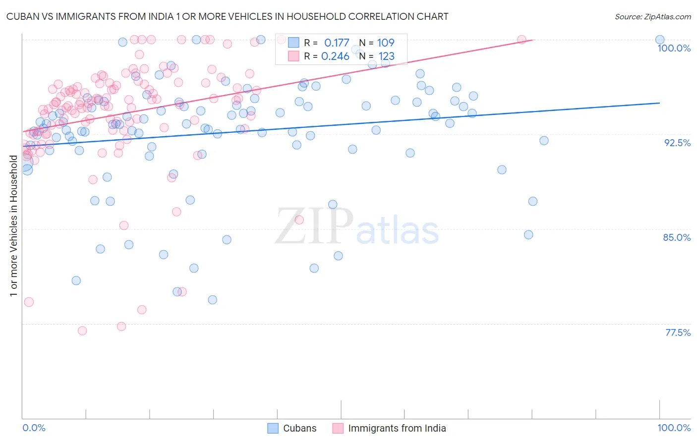 Cuban vs Immigrants from India 1 or more Vehicles in Household