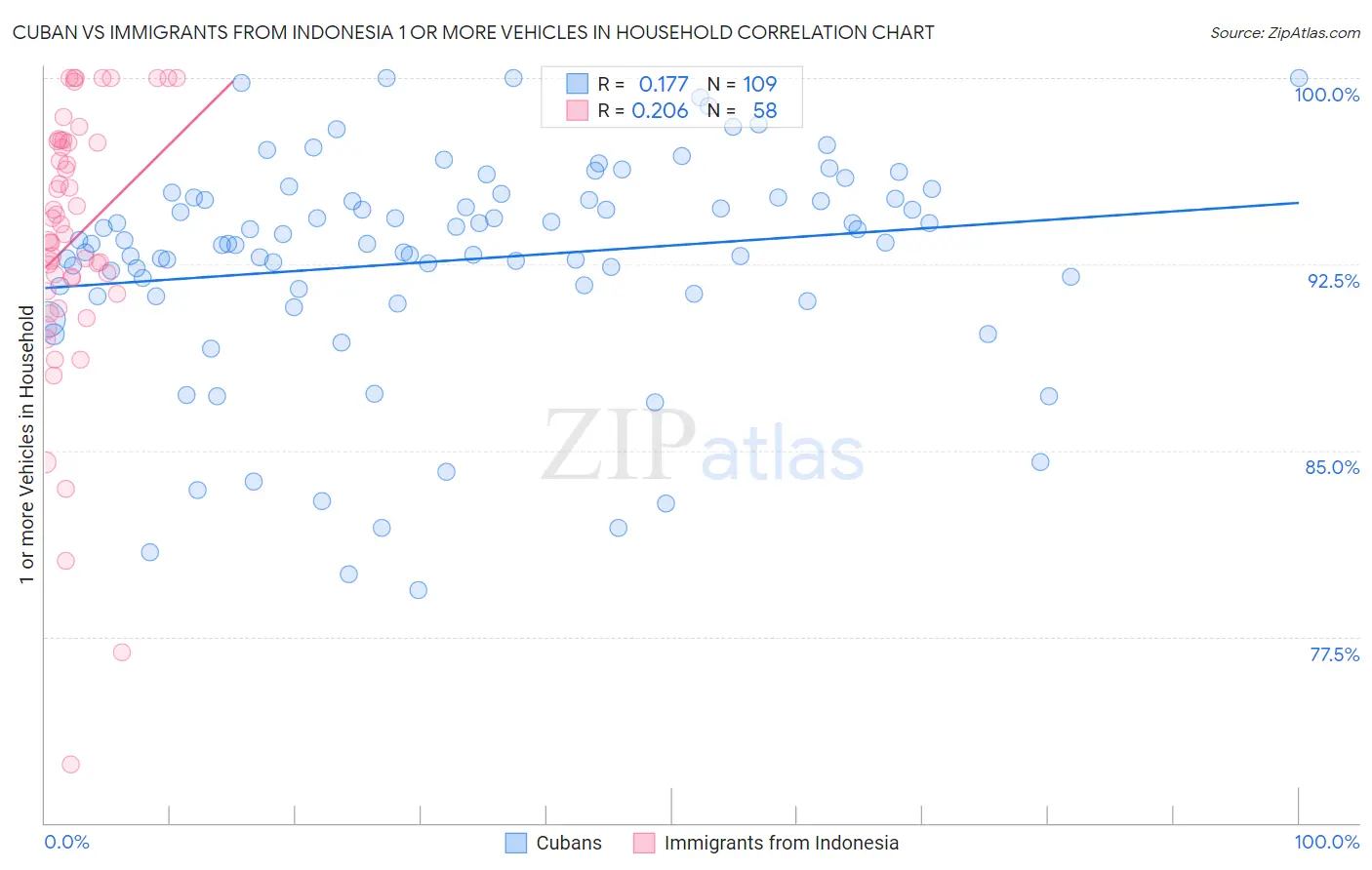 Cuban vs Immigrants from Indonesia 1 or more Vehicles in Household