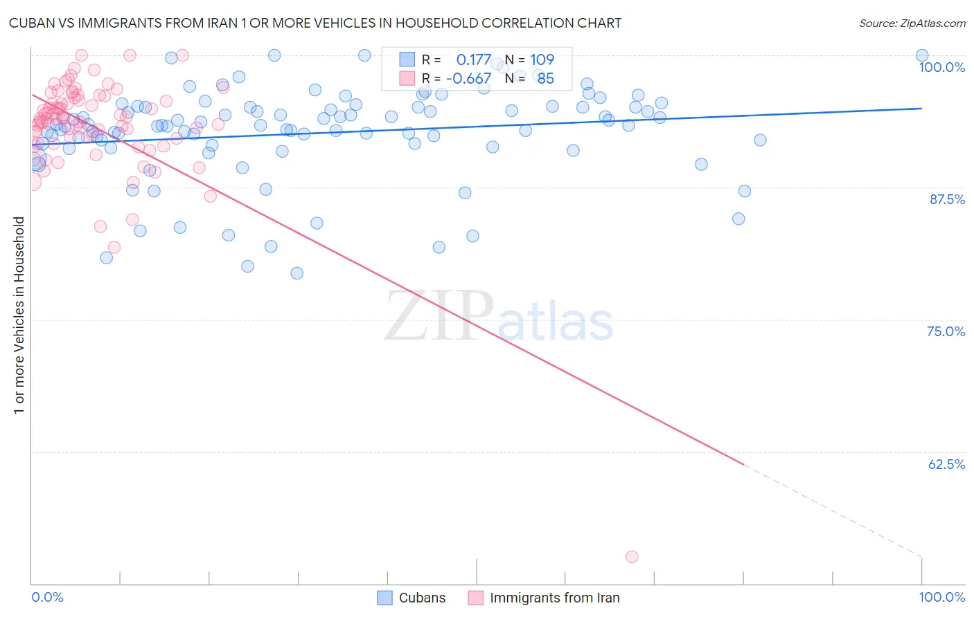 Cuban vs Immigrants from Iran 1 or more Vehicles in Household