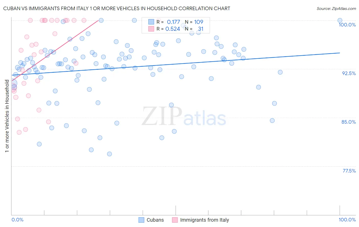 Cuban vs Immigrants from Italy 1 or more Vehicles in Household