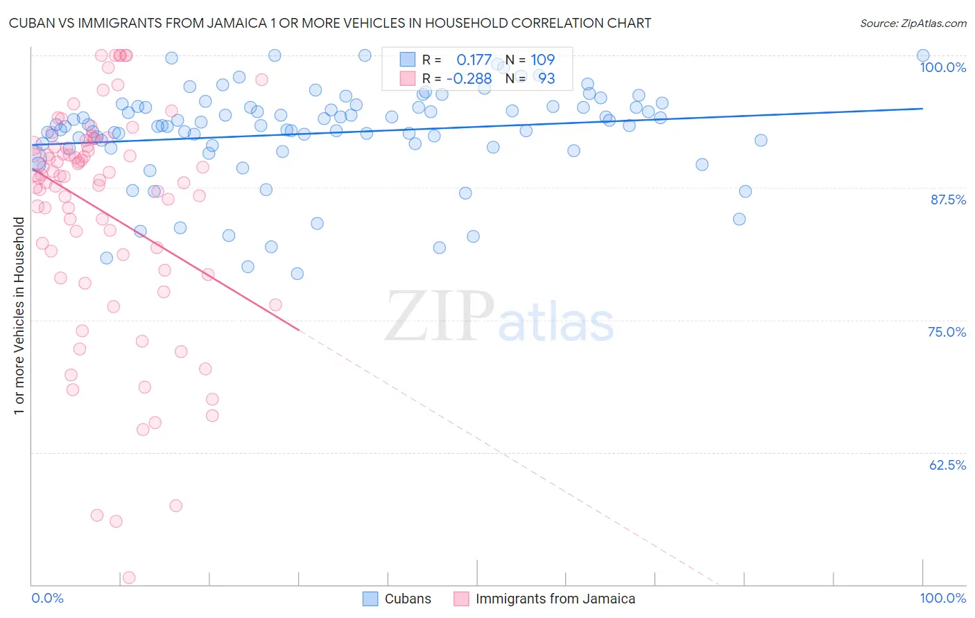 Cuban vs Immigrants from Jamaica 1 or more Vehicles in Household