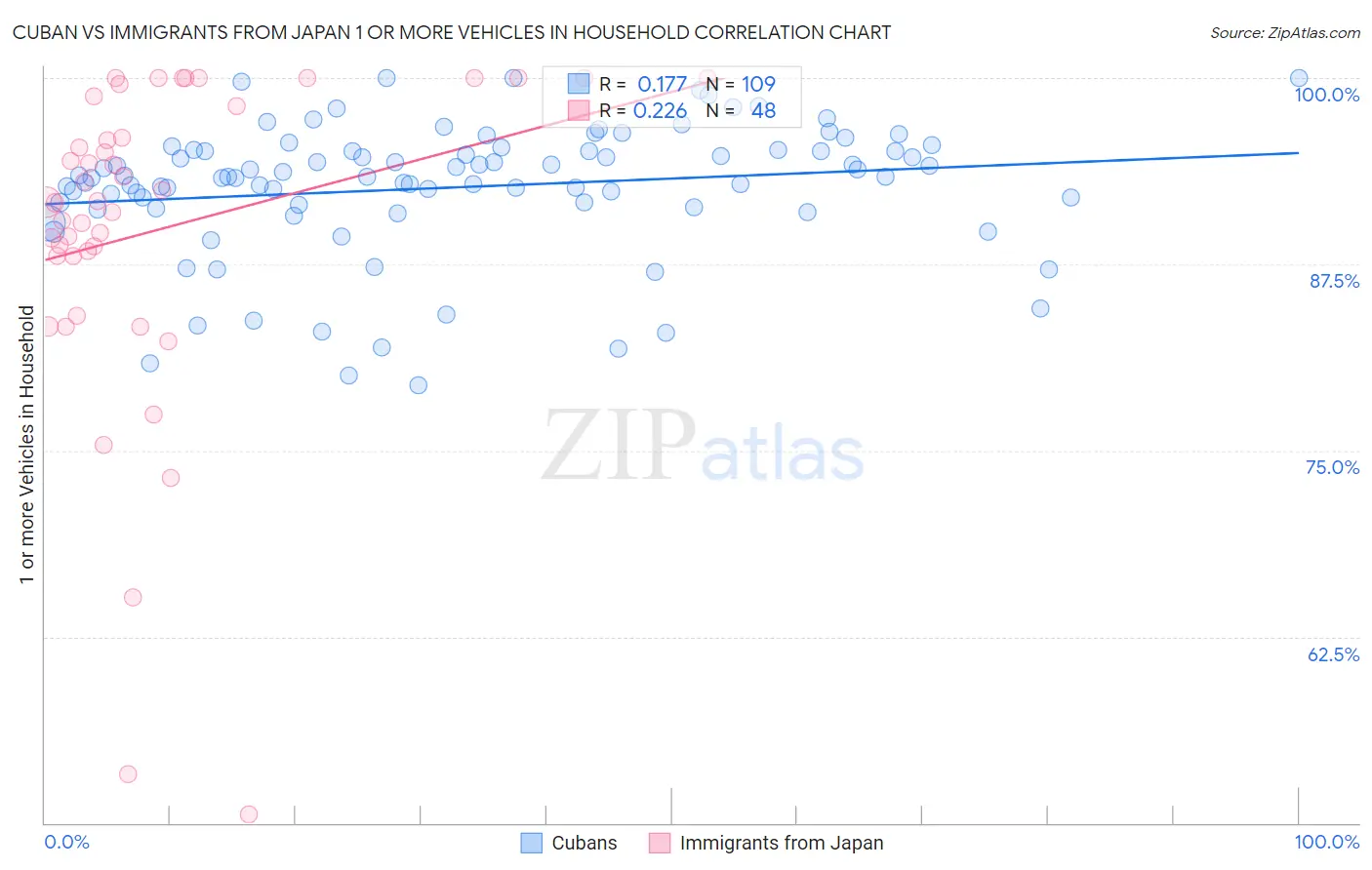 Cuban vs Immigrants from Japan 1 or more Vehicles in Household