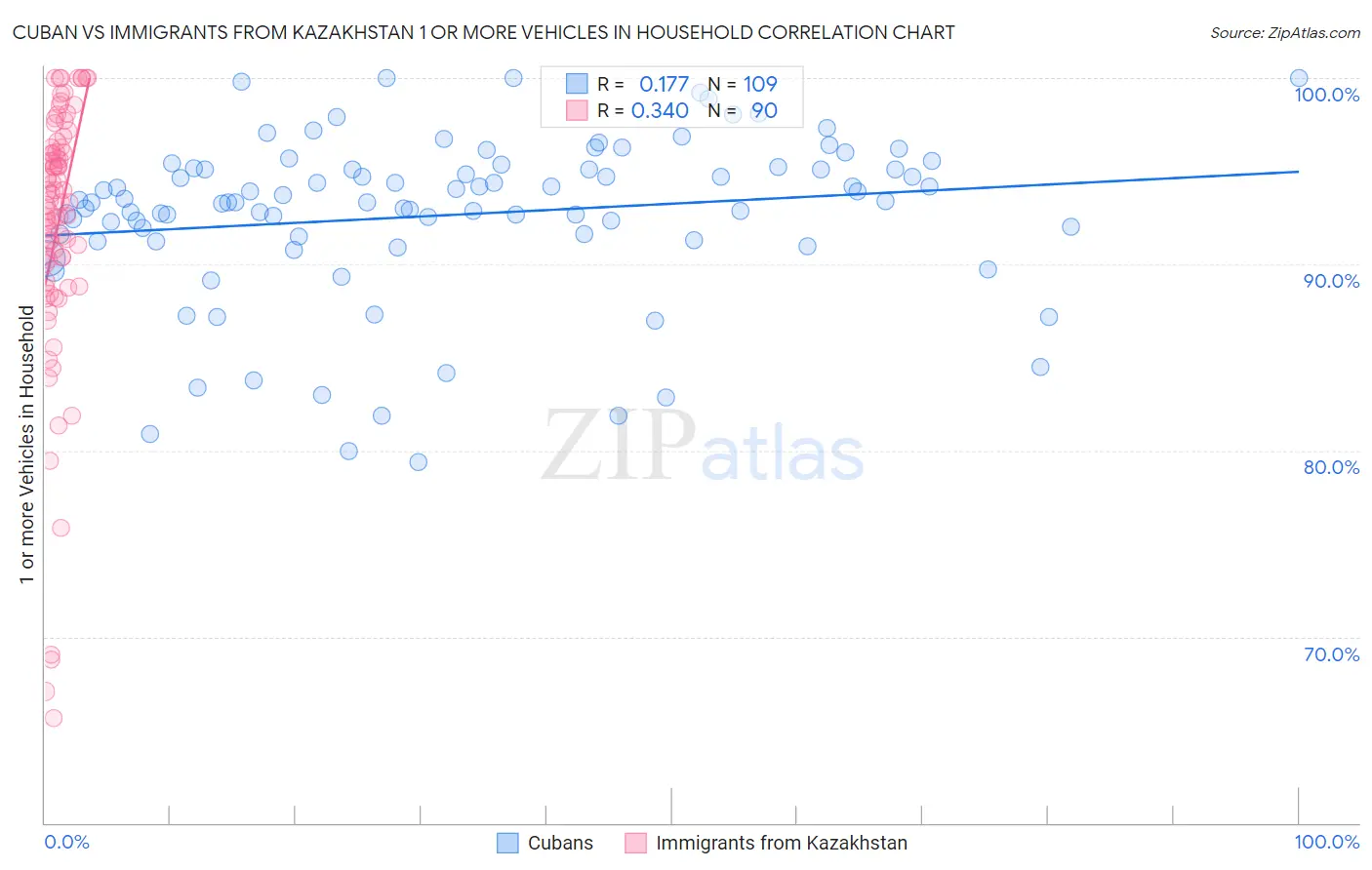Cuban vs Immigrants from Kazakhstan 1 or more Vehicles in Household