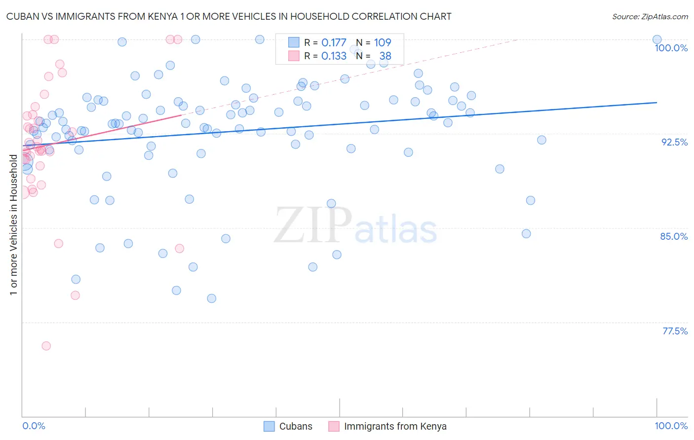 Cuban vs Immigrants from Kenya 1 or more Vehicles in Household