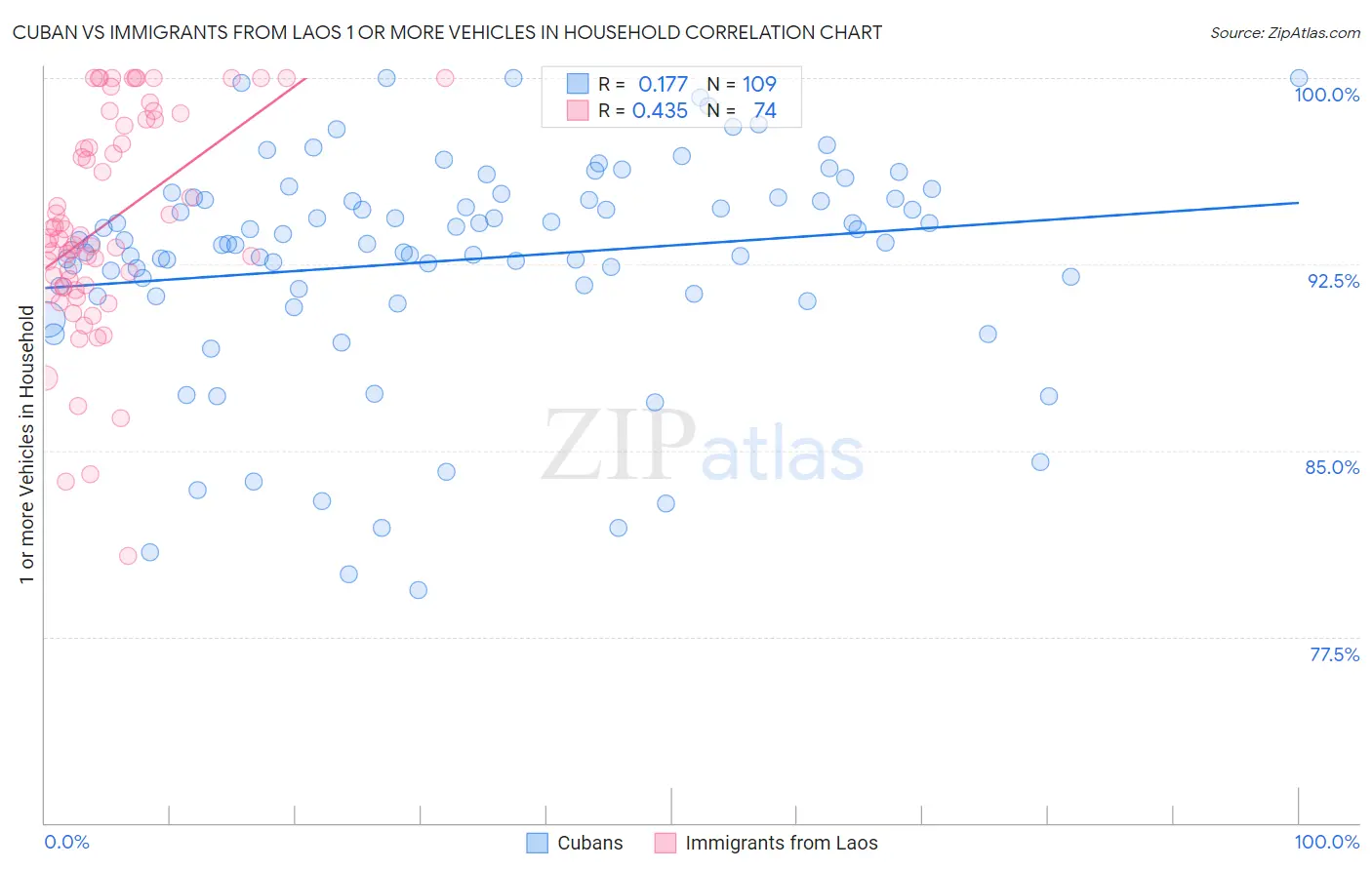 Cuban vs Immigrants from Laos 1 or more Vehicles in Household