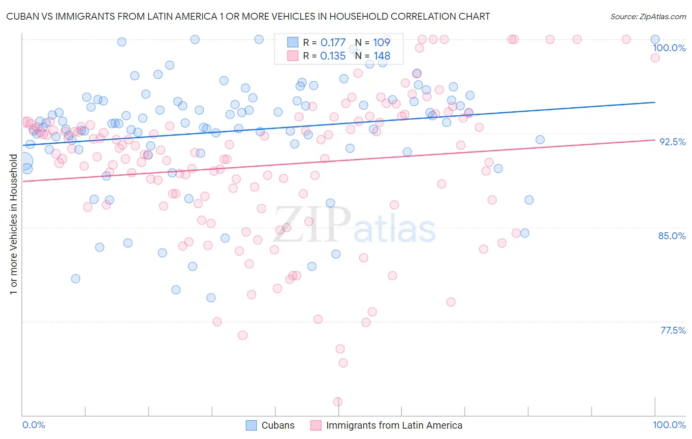 Cuban vs Immigrants from Latin America 1 or more Vehicles in Household