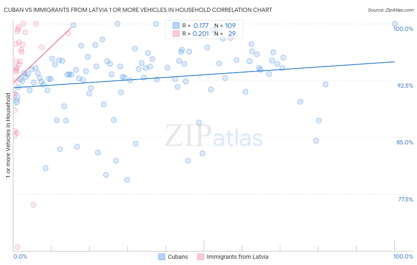 Cuban vs Immigrants from Latvia 1 or more Vehicles in Household