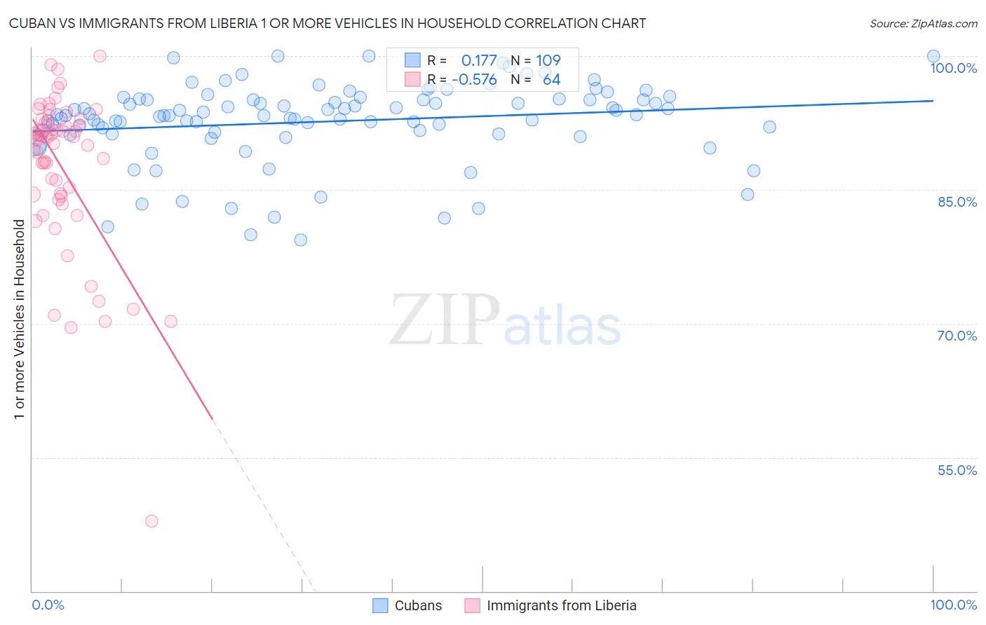 Cuban vs Immigrants from Liberia 1 or more Vehicles in Household