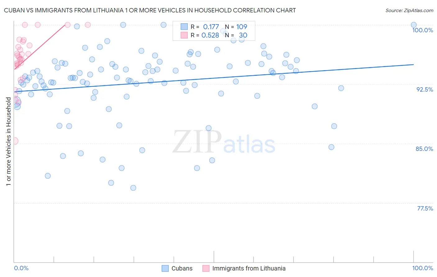 Cuban vs Immigrants from Lithuania 1 or more Vehicles in Household
