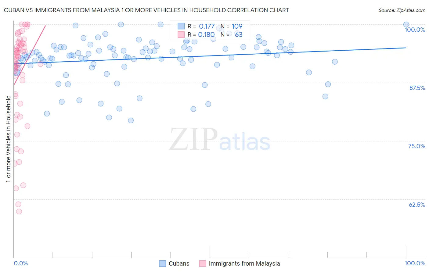 Cuban vs Immigrants from Malaysia 1 or more Vehicles in Household