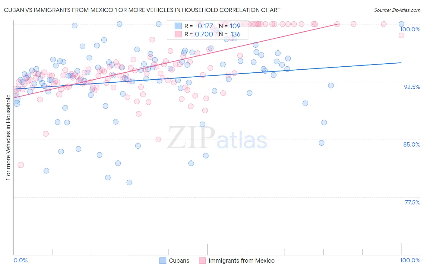 Cuban vs Immigrants from Mexico 1 or more Vehicles in Household