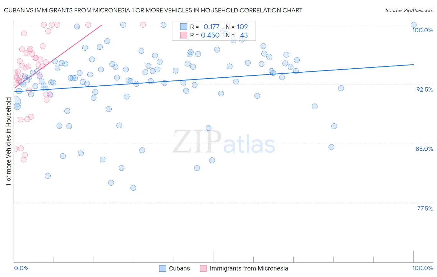 Cuban vs Immigrants from Micronesia 1 or more Vehicles in Household