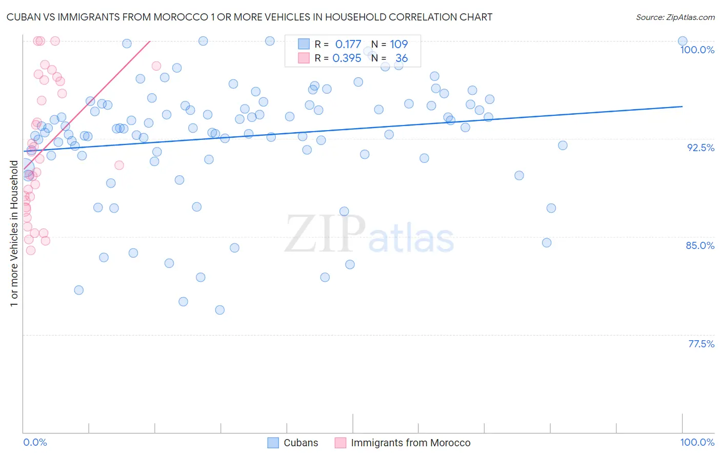 Cuban vs Immigrants from Morocco 1 or more Vehicles in Household