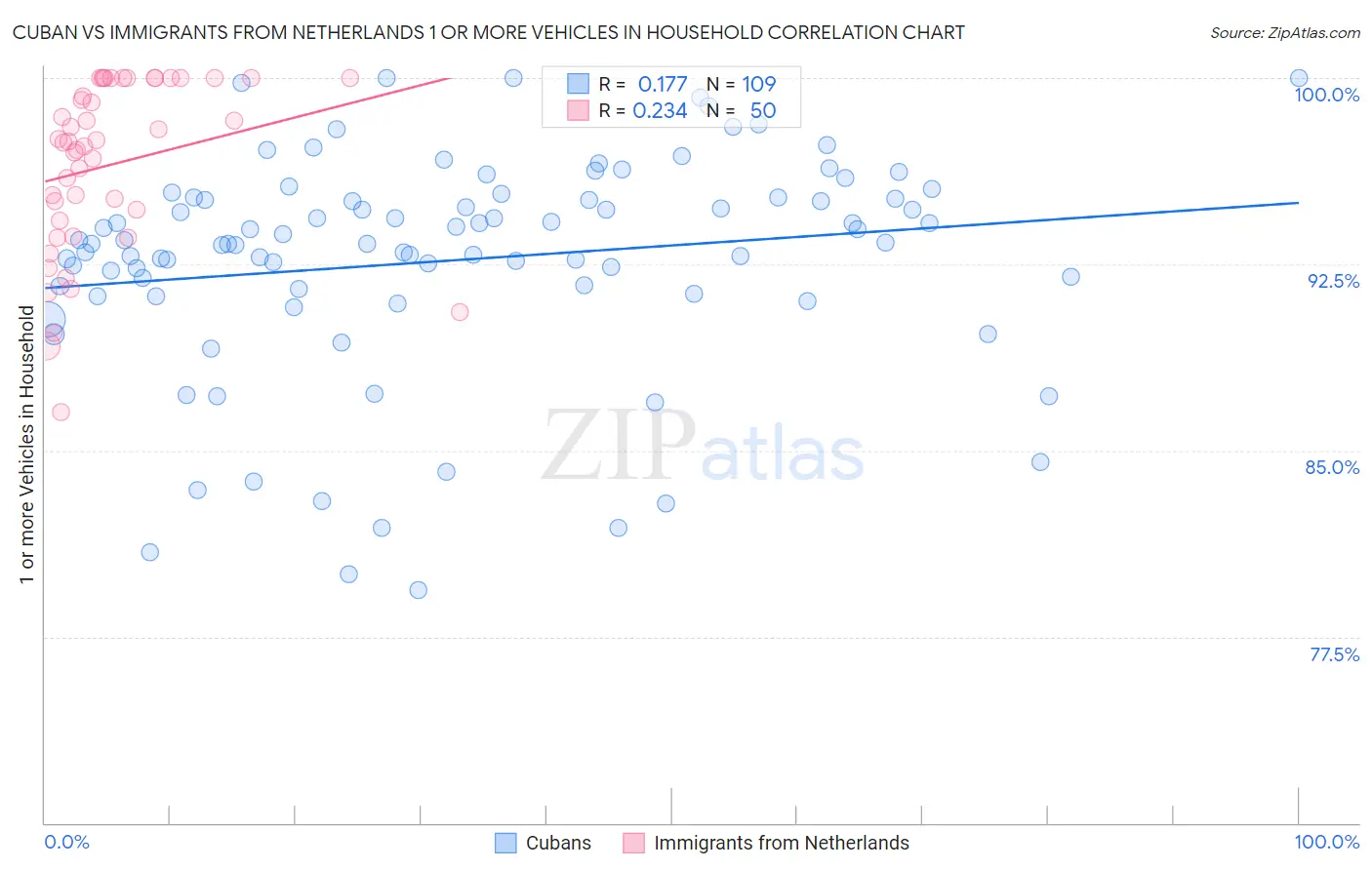 Cuban vs Immigrants from Netherlands 1 or more Vehicles in Household