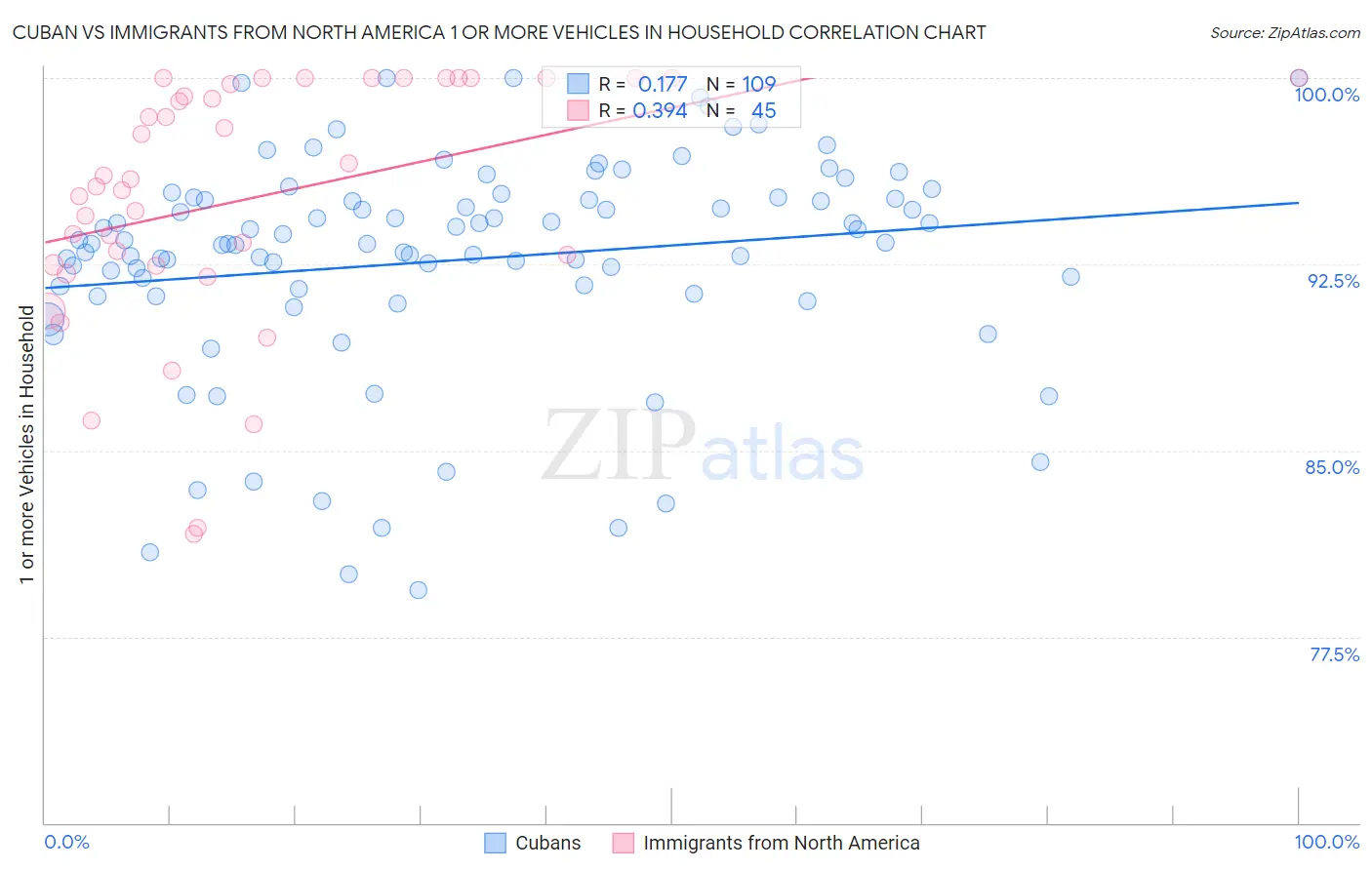 Cuban vs Immigrants from North America 1 or more Vehicles in Household