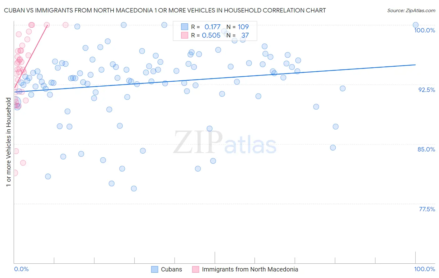 Cuban vs Immigrants from North Macedonia 1 or more Vehicles in Household