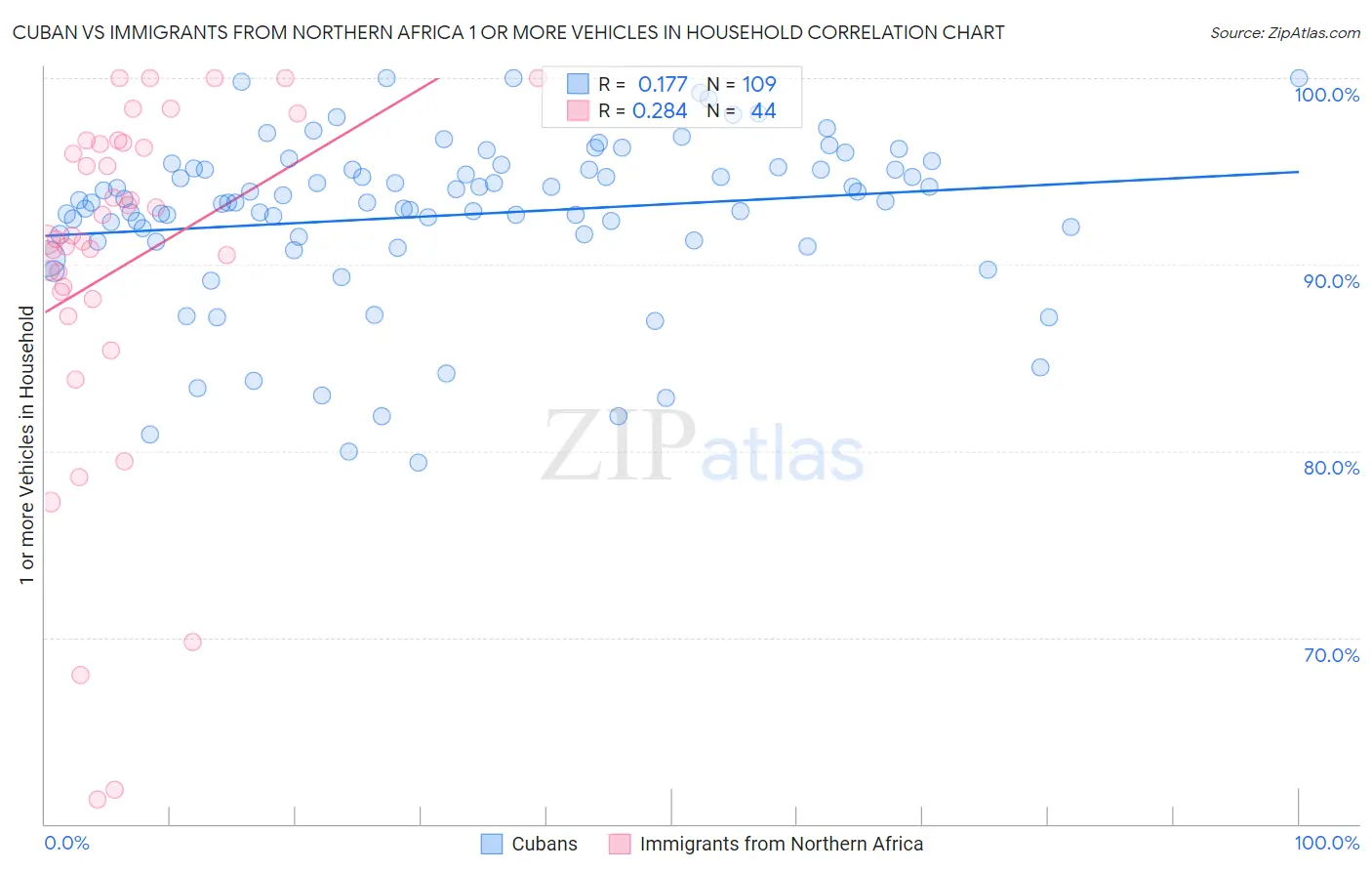 Cuban vs Immigrants from Northern Africa 1 or more Vehicles in Household