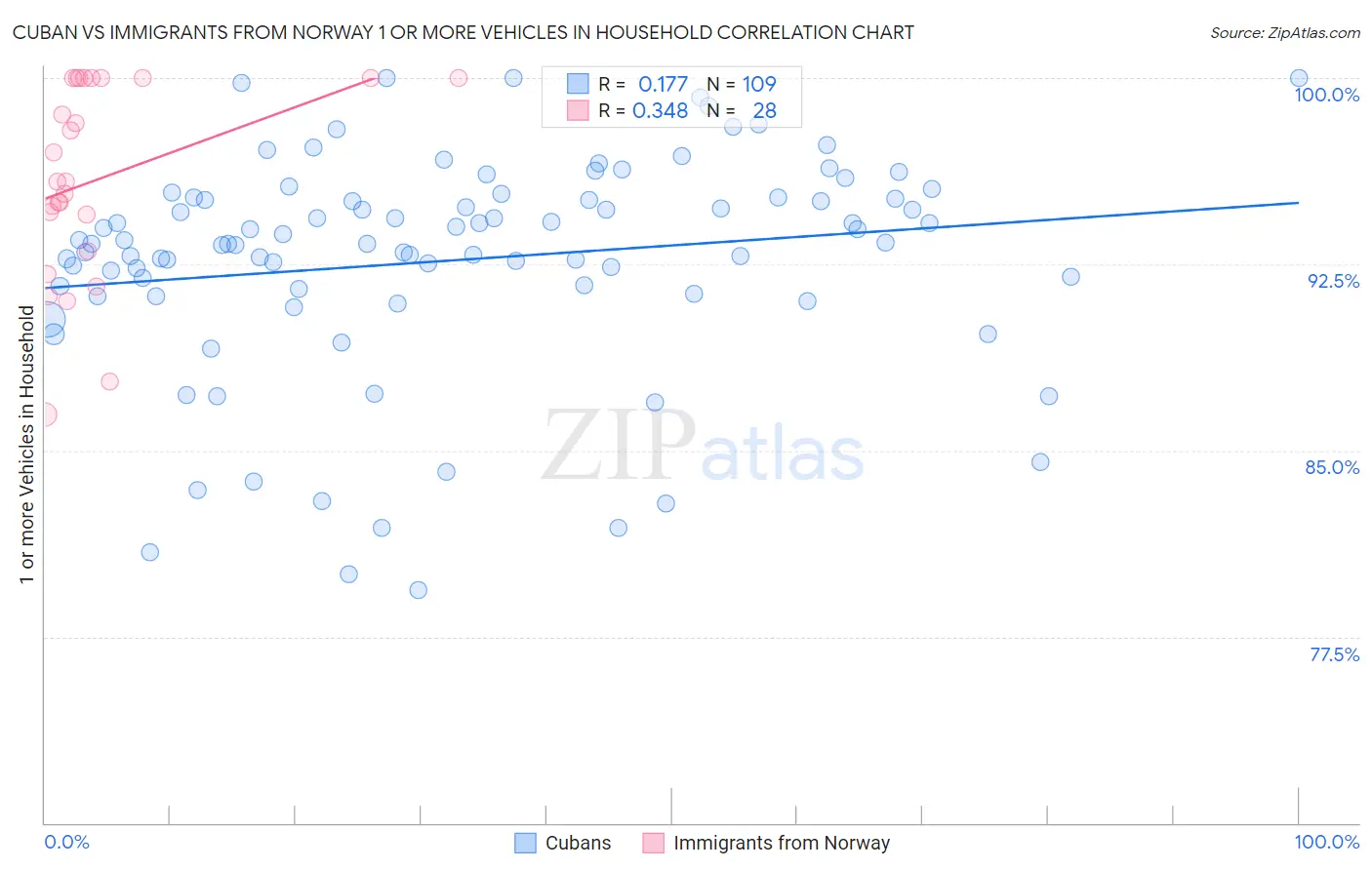 Cuban vs Immigrants from Norway 1 or more Vehicles in Household