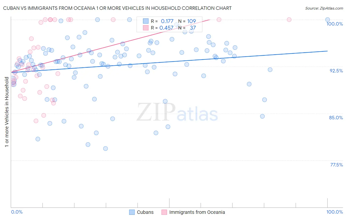 Cuban vs Immigrants from Oceania 1 or more Vehicles in Household