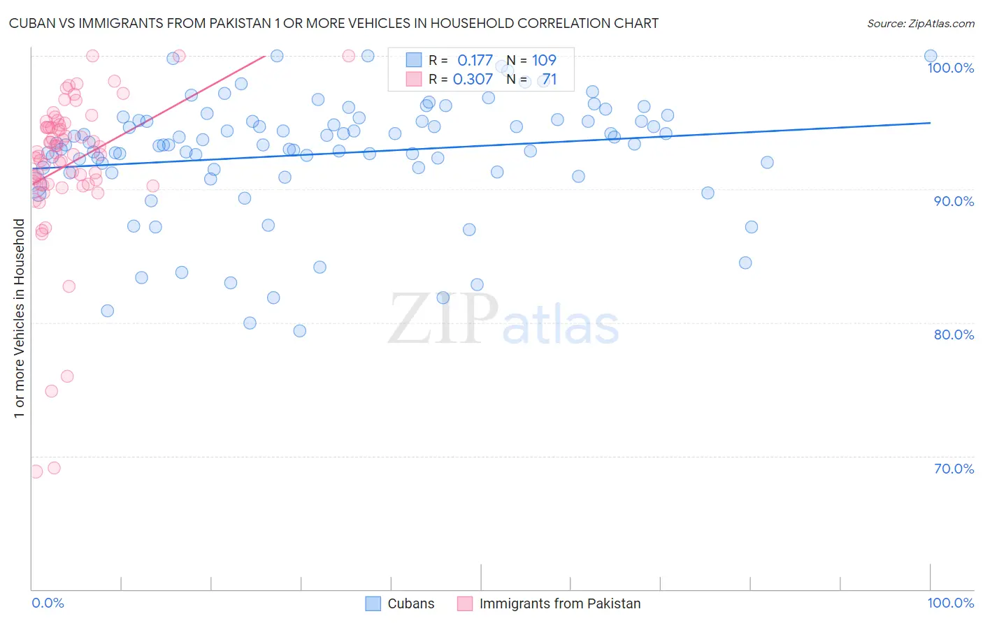 Cuban vs Immigrants from Pakistan 1 or more Vehicles in Household
