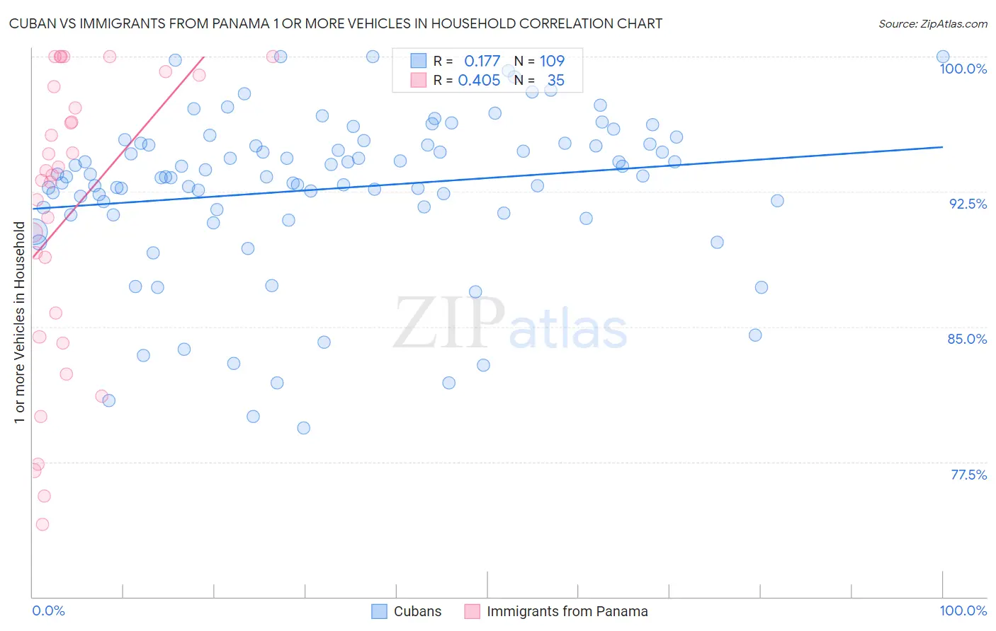 Cuban vs Immigrants from Panama 1 or more Vehicles in Household