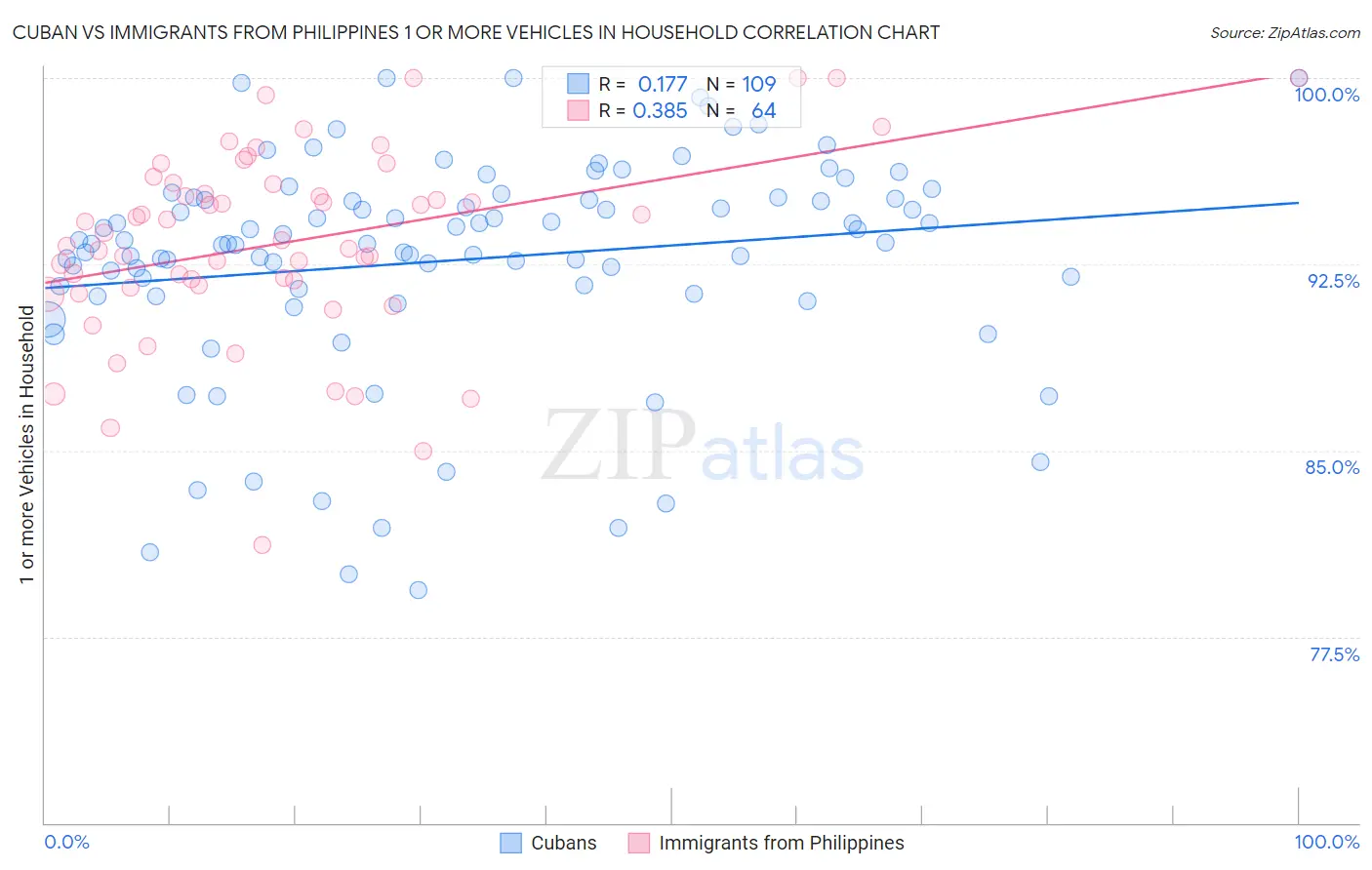 Cuban vs Immigrants from Philippines 1 or more Vehicles in Household