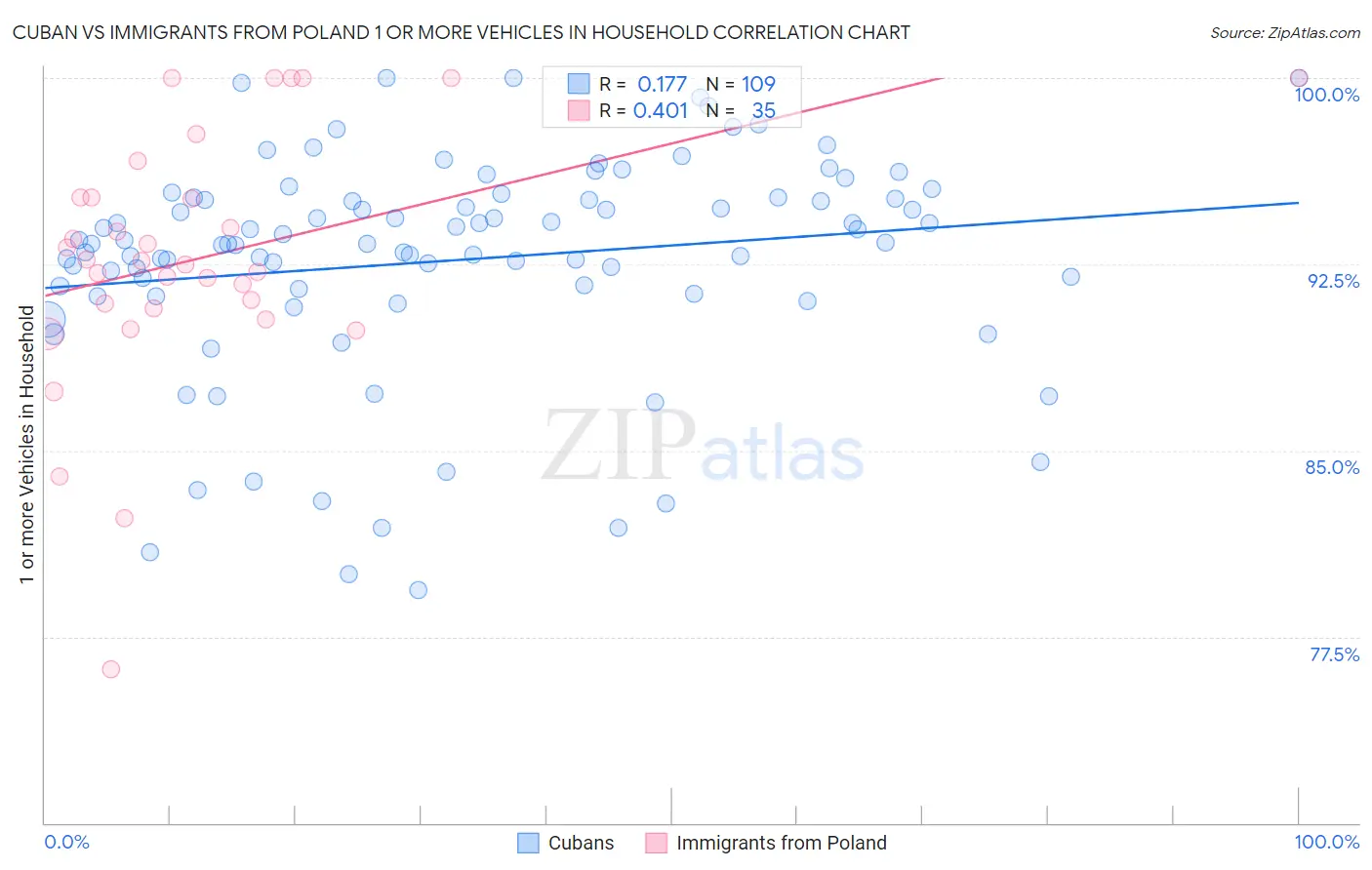 Cuban vs Immigrants from Poland 1 or more Vehicles in Household