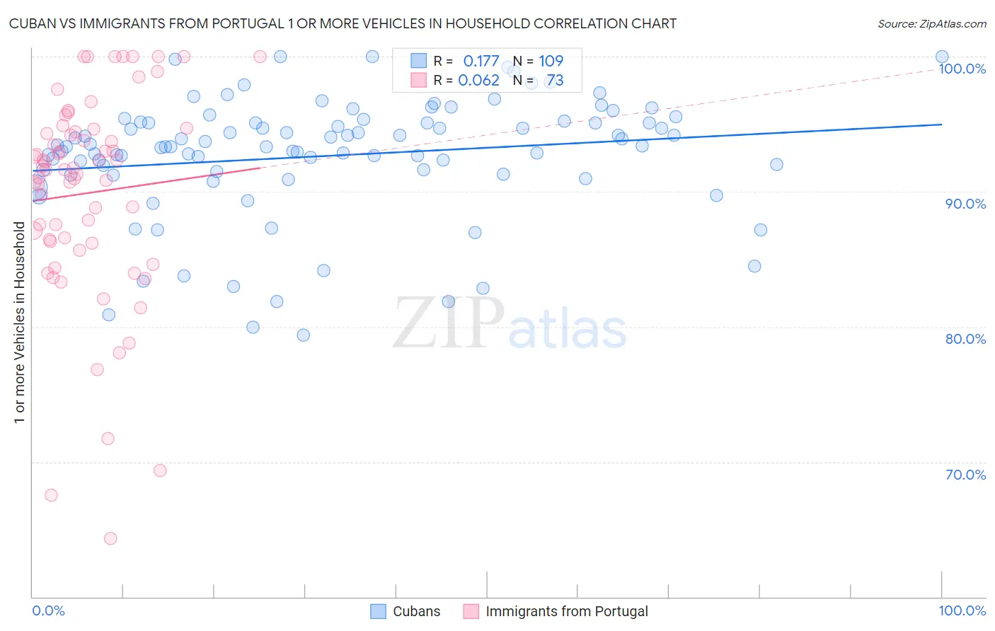 Cuban vs Immigrants from Portugal 1 or more Vehicles in Household