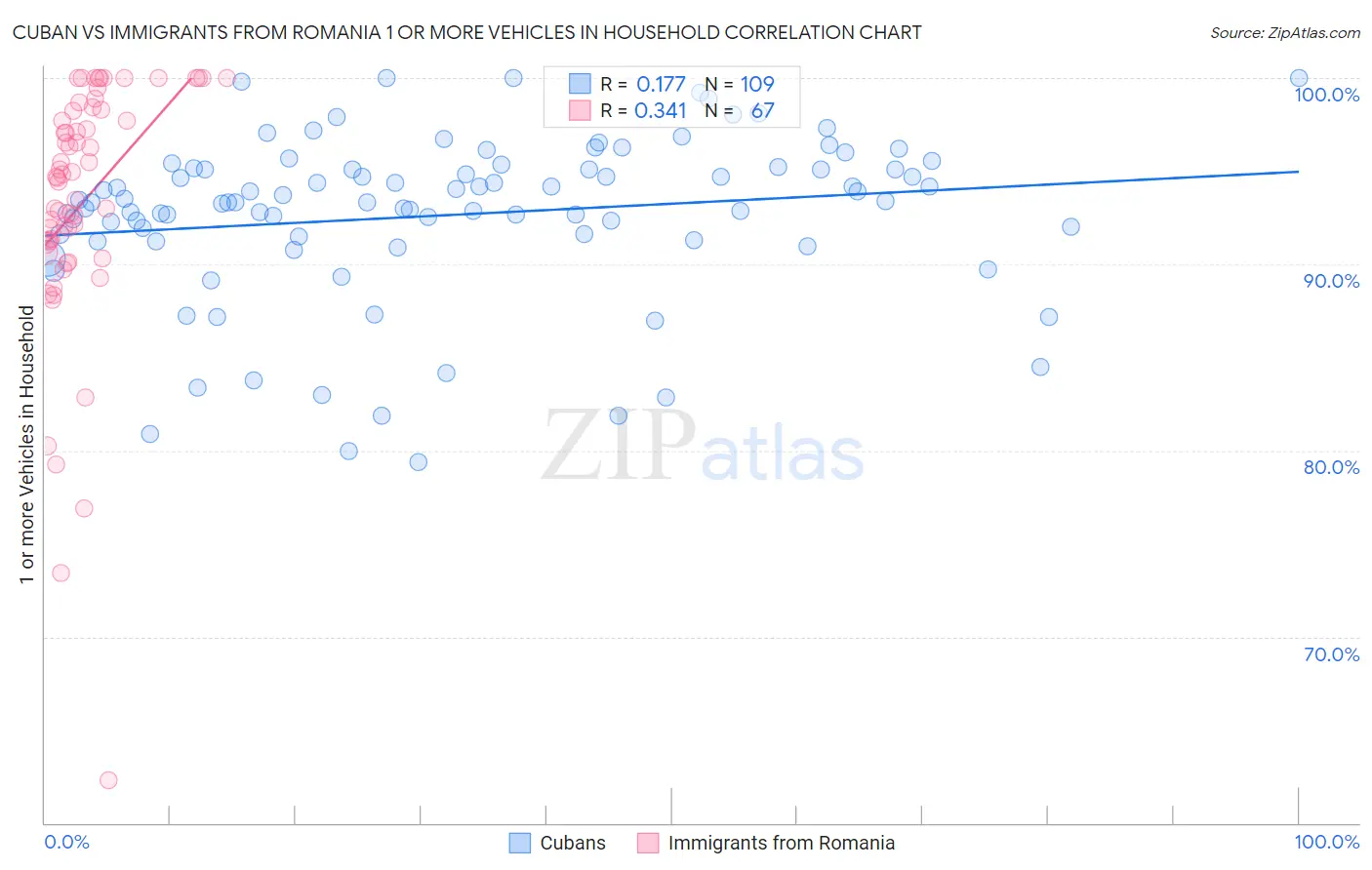 Cuban vs Immigrants from Romania 1 or more Vehicles in Household