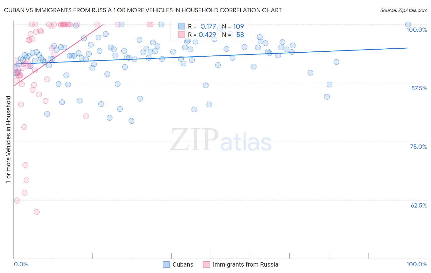 Cuban vs Immigrants from Russia 1 or more Vehicles in Household