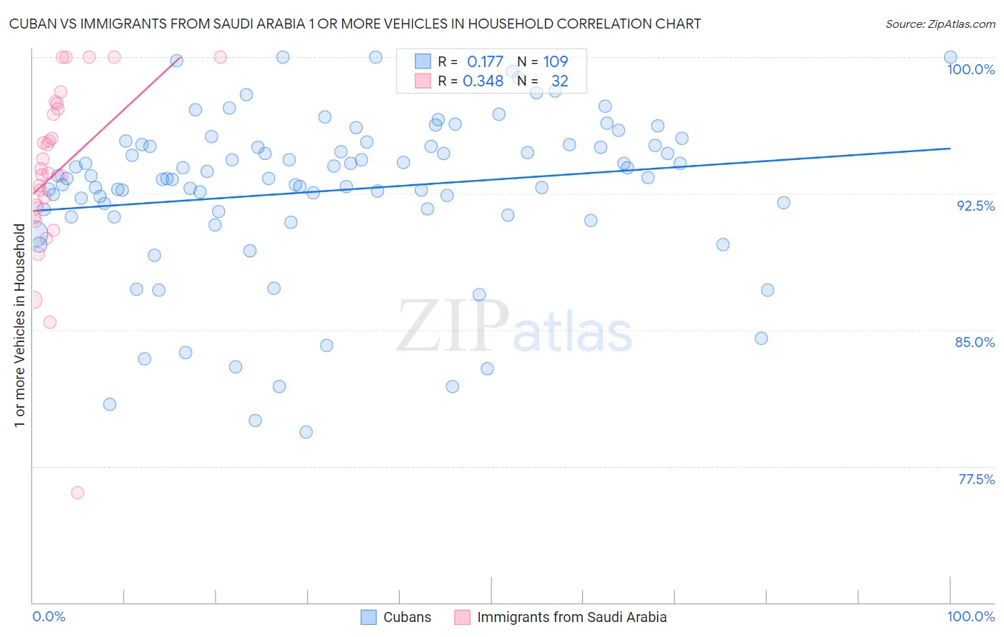 Cuban vs Immigrants from Saudi Arabia 1 or more Vehicles in Household