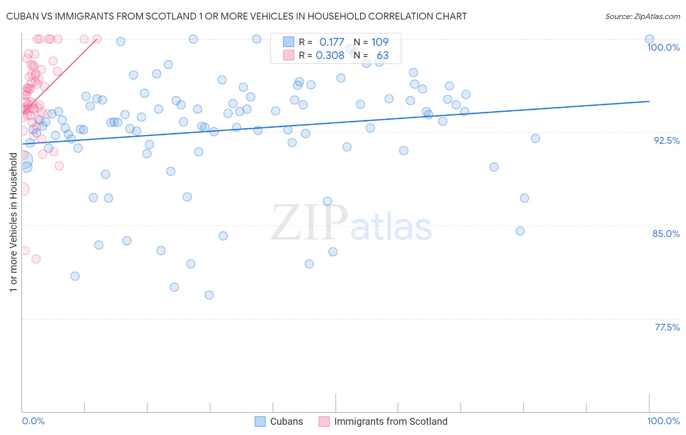 Cuban vs Immigrants from Scotland 1 or more Vehicles in Household
