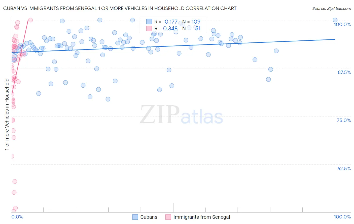 Cuban vs Immigrants from Senegal 1 or more Vehicles in Household
