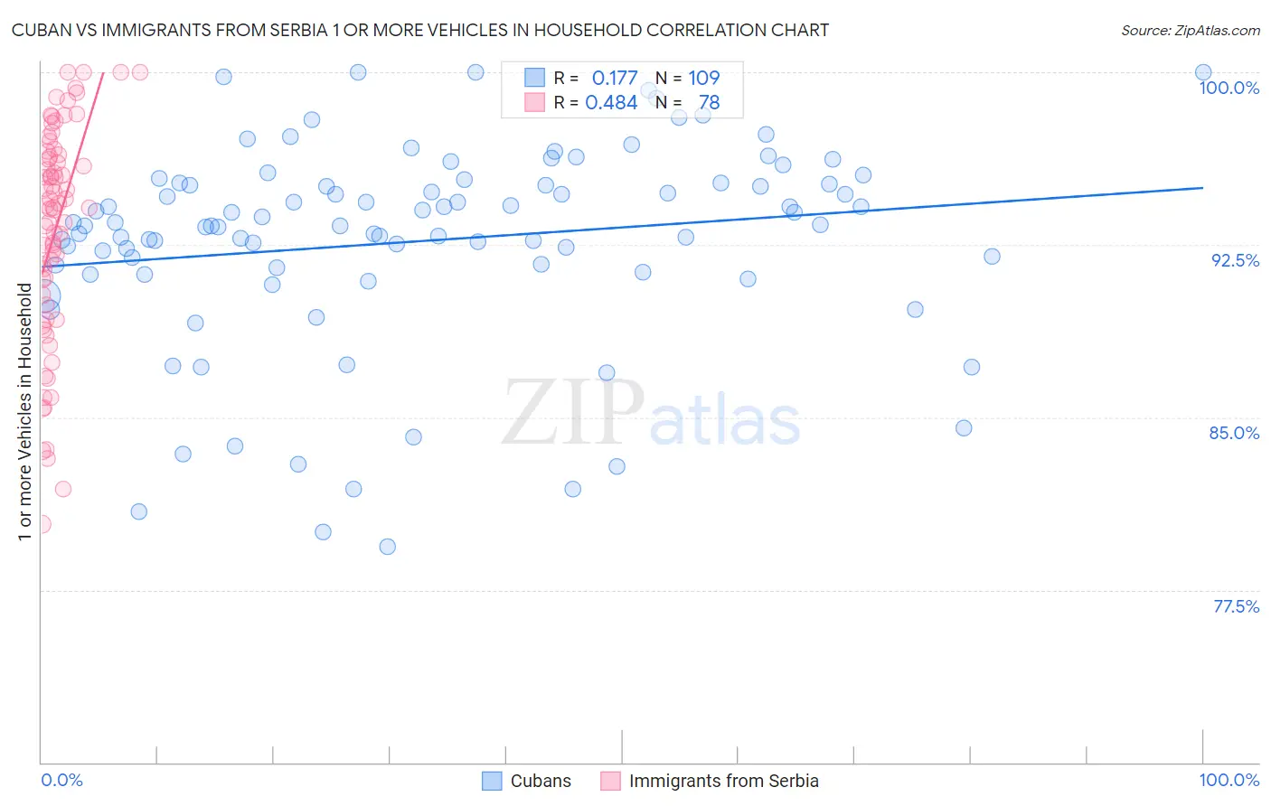 Cuban vs Immigrants from Serbia 1 or more Vehicles in Household