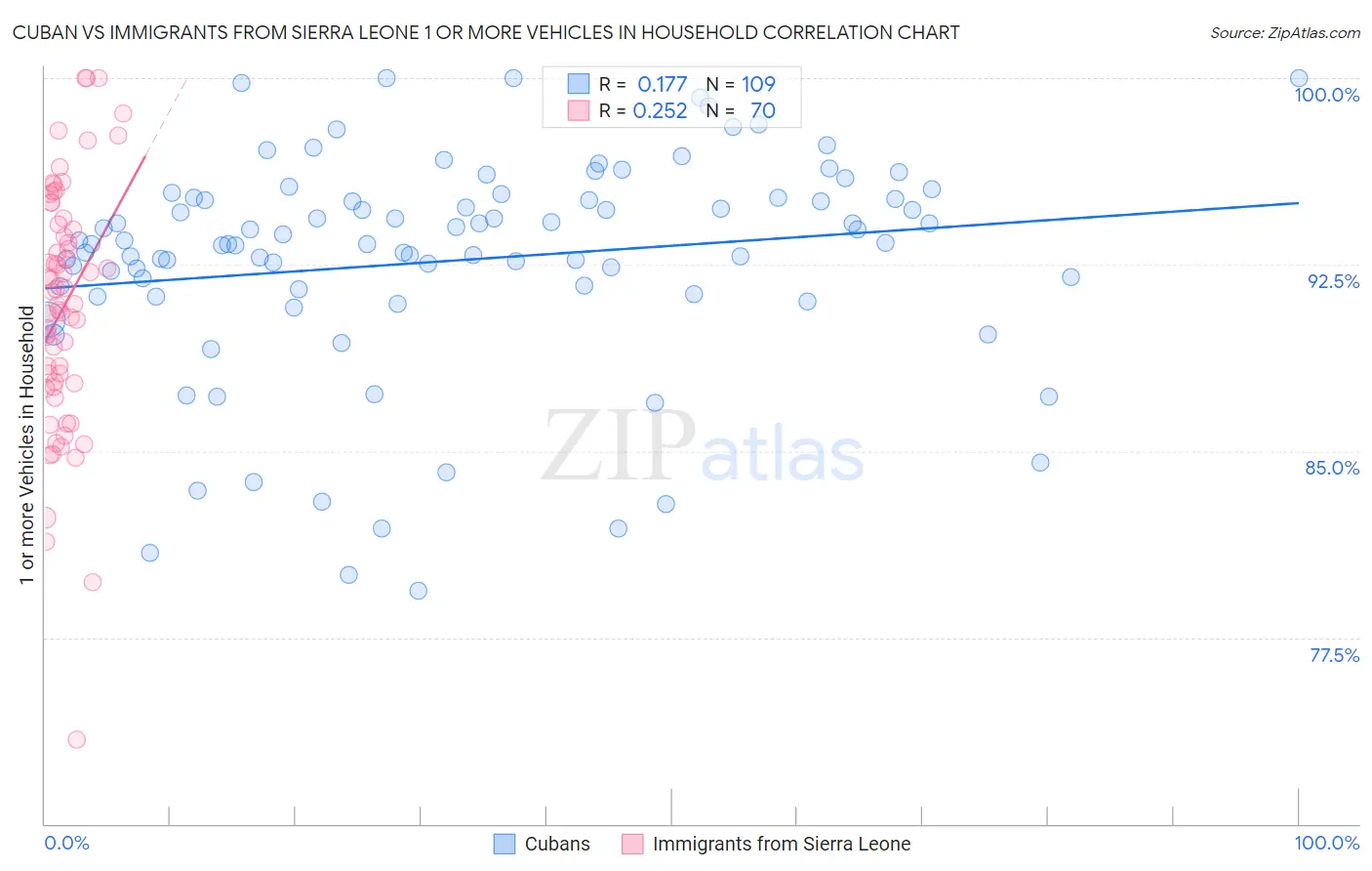 Cuban vs Immigrants from Sierra Leone 1 or more Vehicles in Household