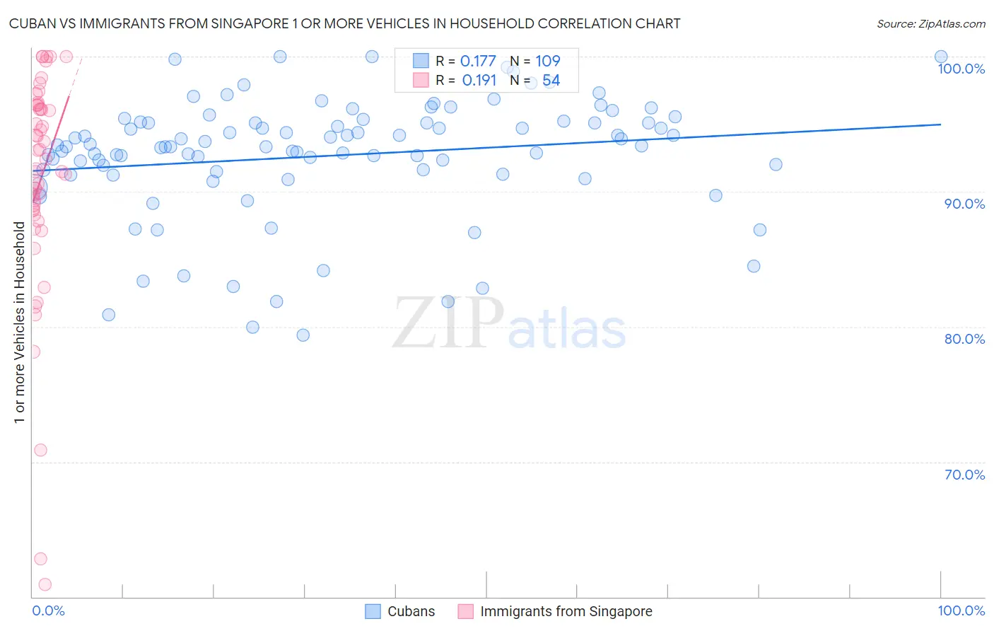 Cuban vs Immigrants from Singapore 1 or more Vehicles in Household