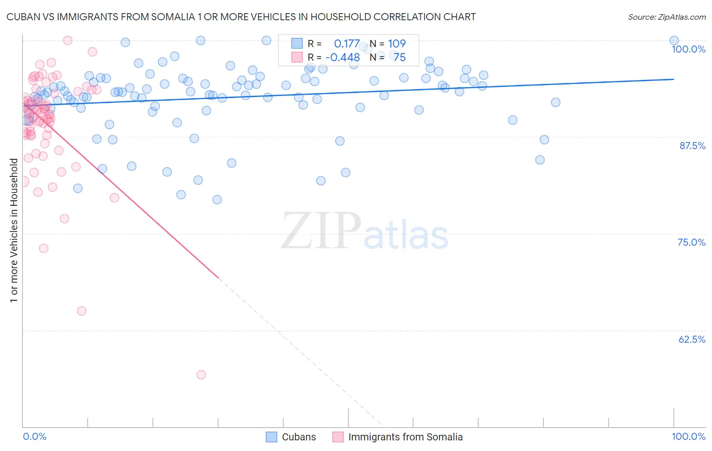 Cuban vs Immigrants from Somalia 1 or more Vehicles in Household
