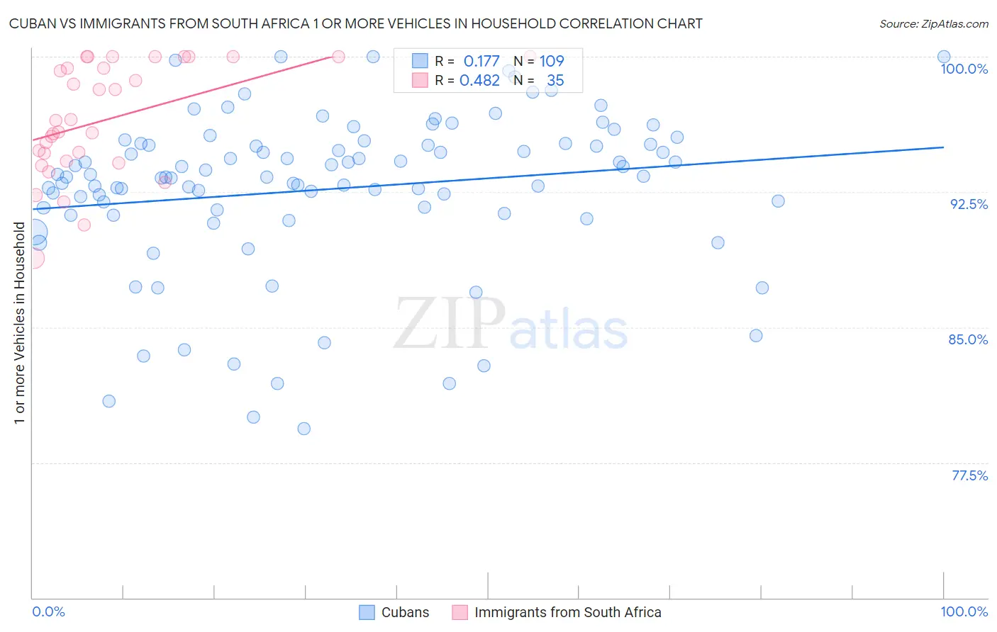 Cuban vs Immigrants from South Africa 1 or more Vehicles in Household