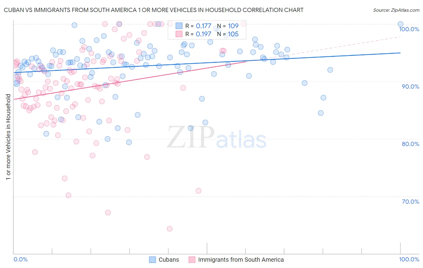 Cuban vs Immigrants from South America 1 or more Vehicles in Household