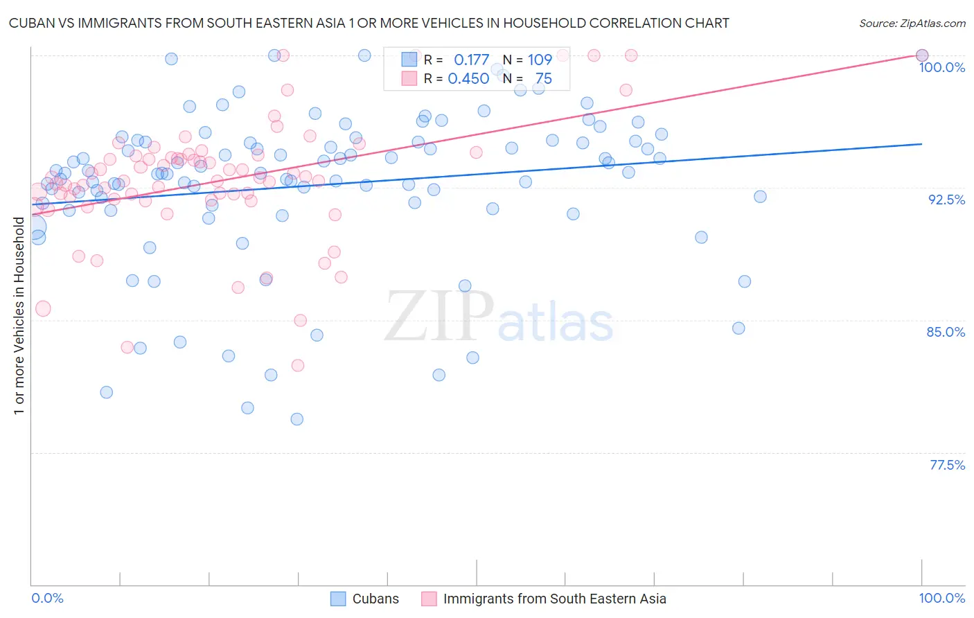 Cuban vs Immigrants from South Eastern Asia 1 or more Vehicles in Household