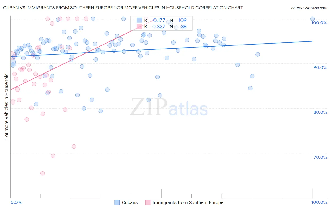 Cuban vs Immigrants from Southern Europe 1 or more Vehicles in Household