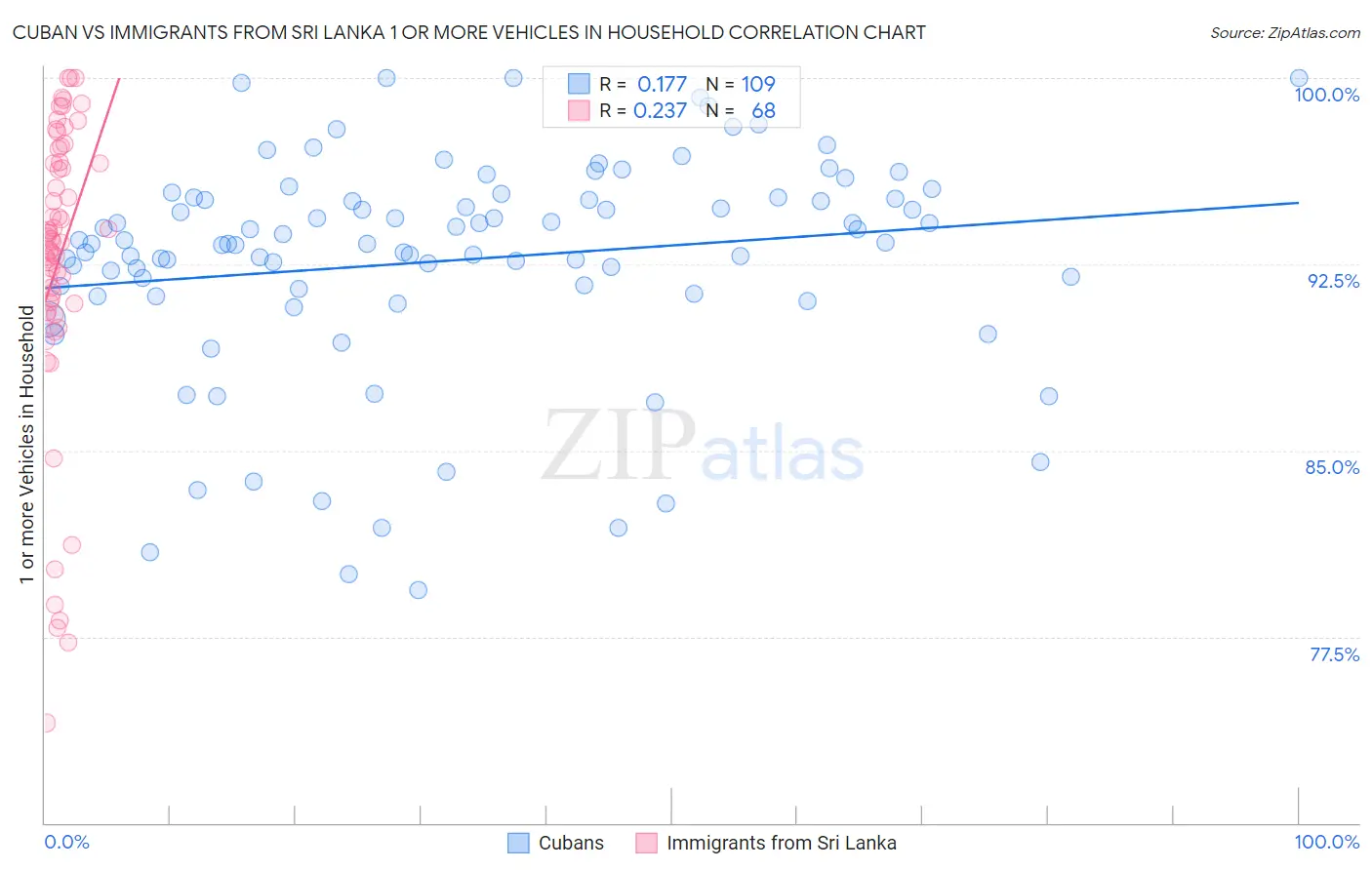 Cuban vs Immigrants from Sri Lanka 1 or more Vehicles in Household