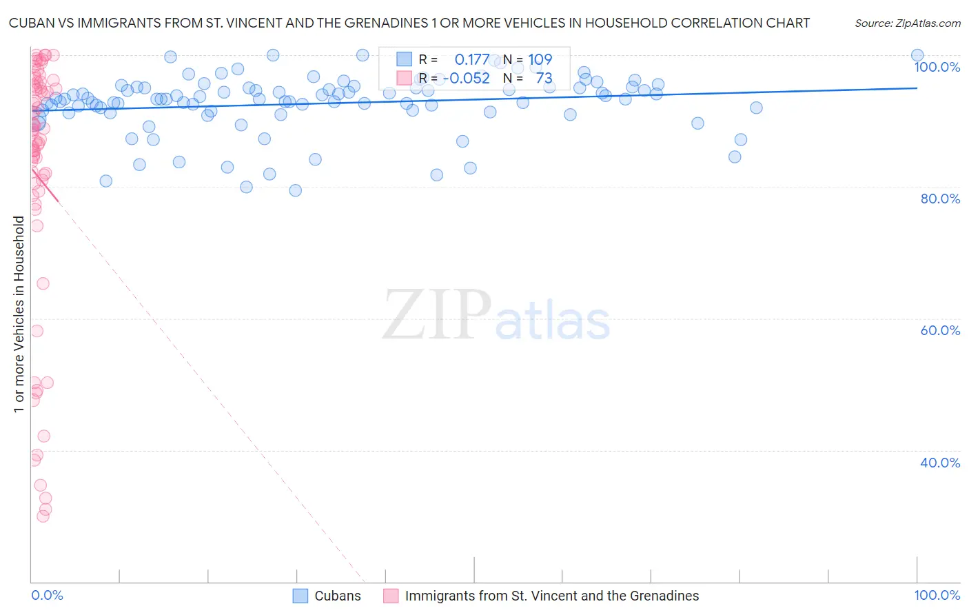 Cuban vs Immigrants from St. Vincent and the Grenadines 1 or more Vehicles in Household