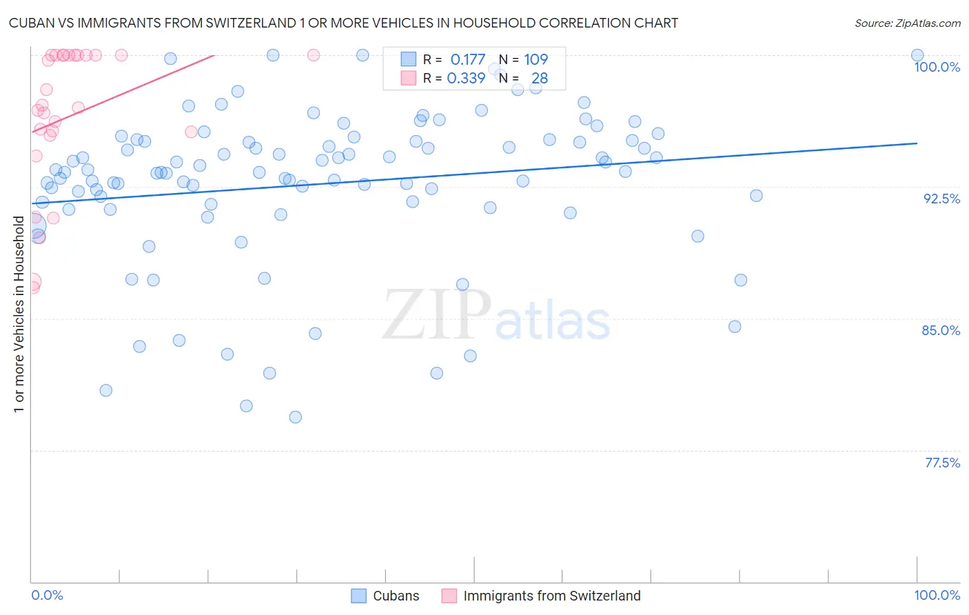 Cuban vs Immigrants from Switzerland 1 or more Vehicles in Household
