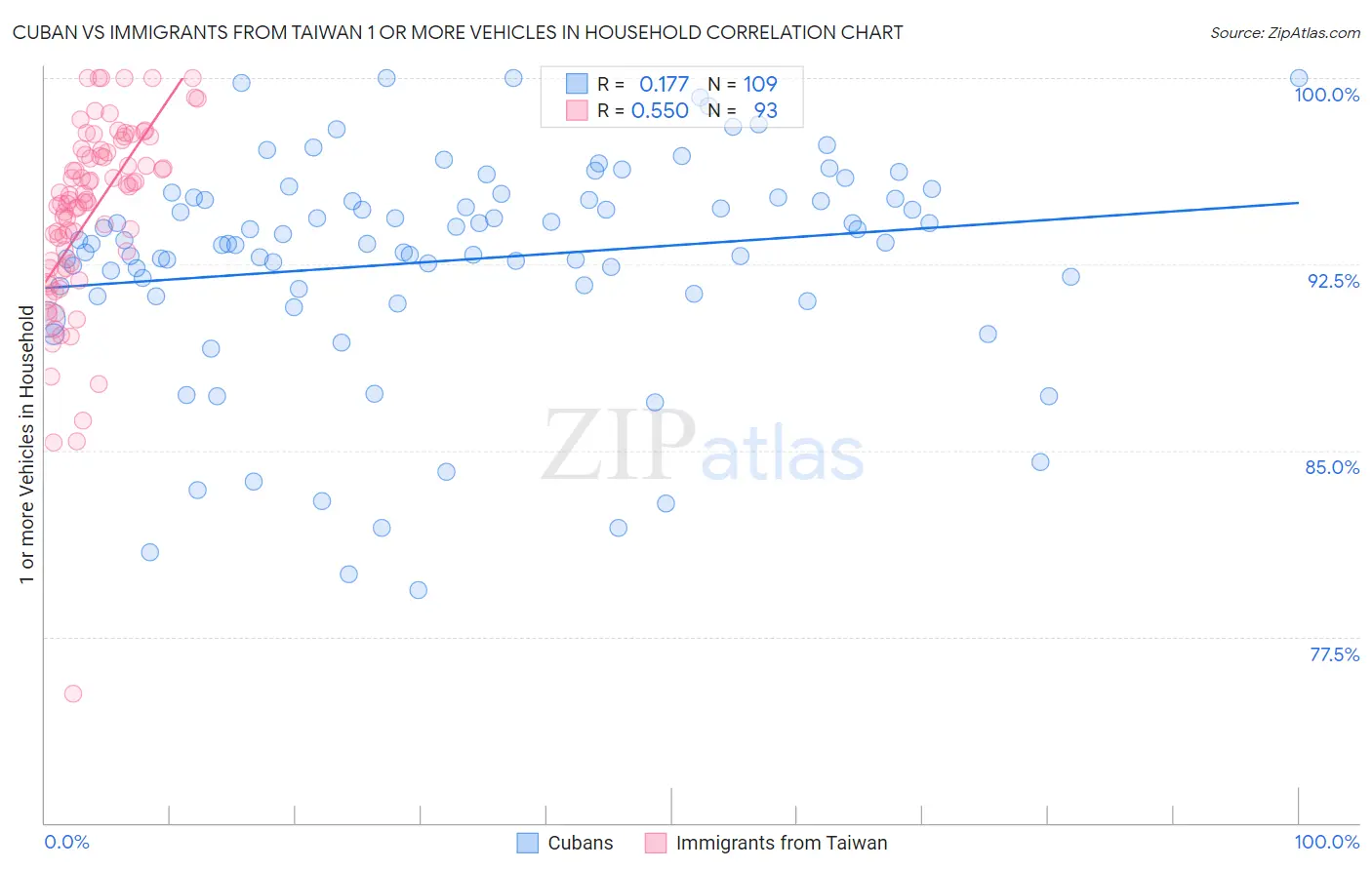 Cuban vs Immigrants from Taiwan 1 or more Vehicles in Household