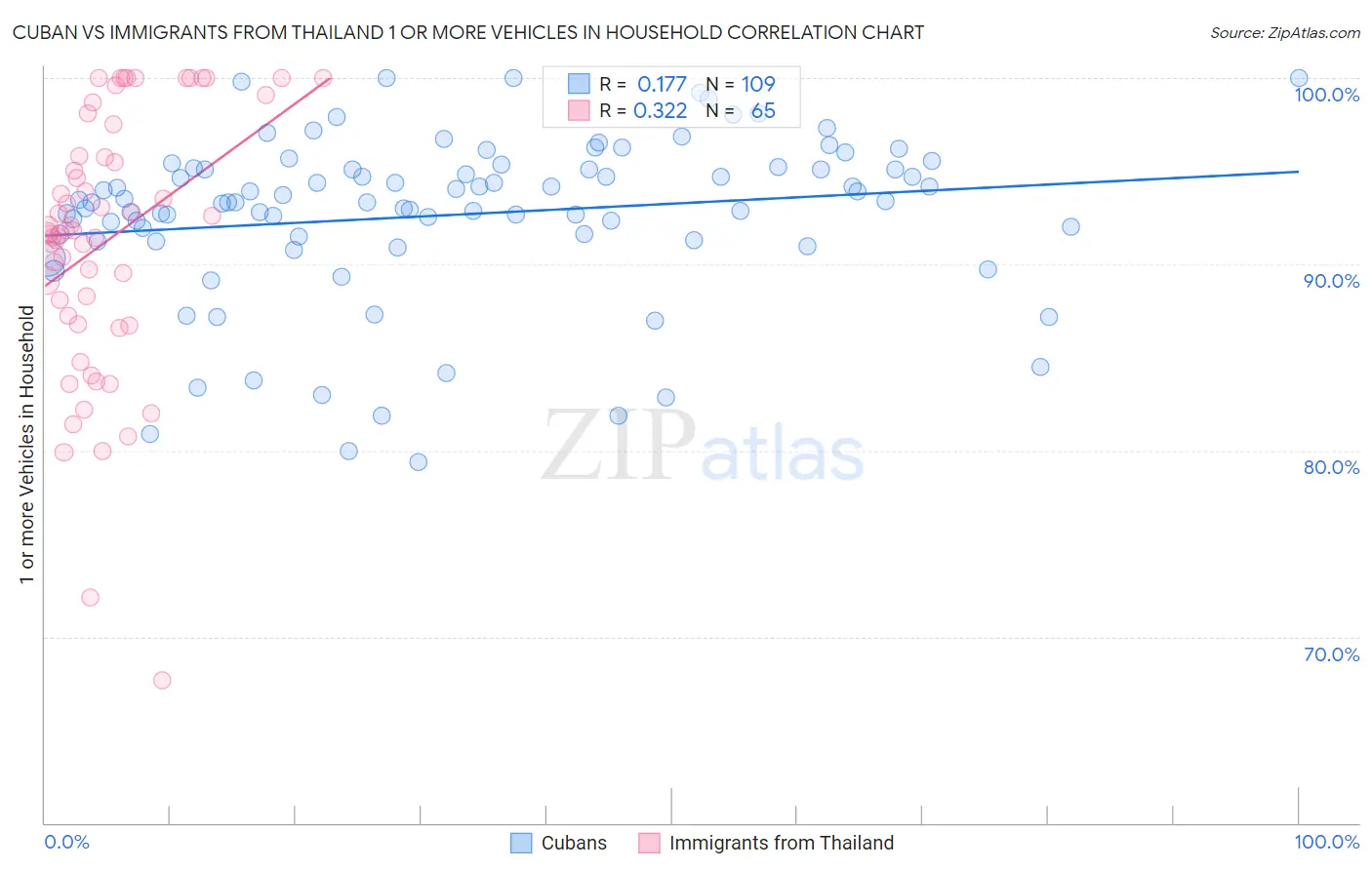 Cuban vs Immigrants from Thailand 1 or more Vehicles in Household