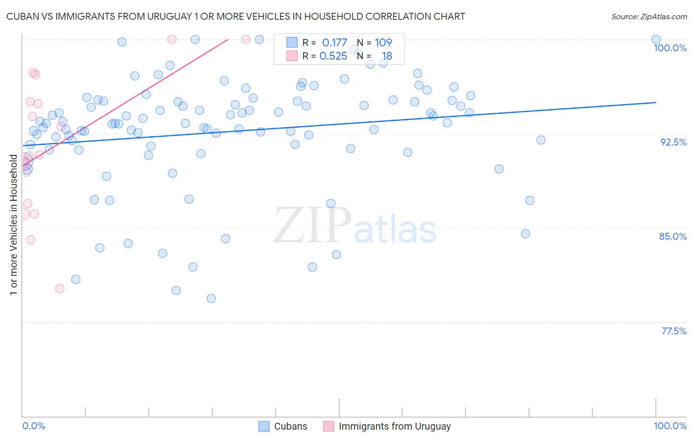 Cuban vs Immigrants from Uruguay 1 or more Vehicles in Household