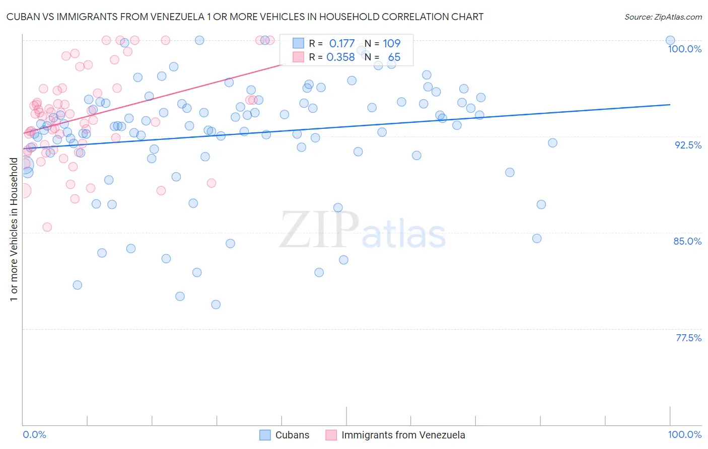 Cuban vs Immigrants from Venezuela 1 or more Vehicles in Household