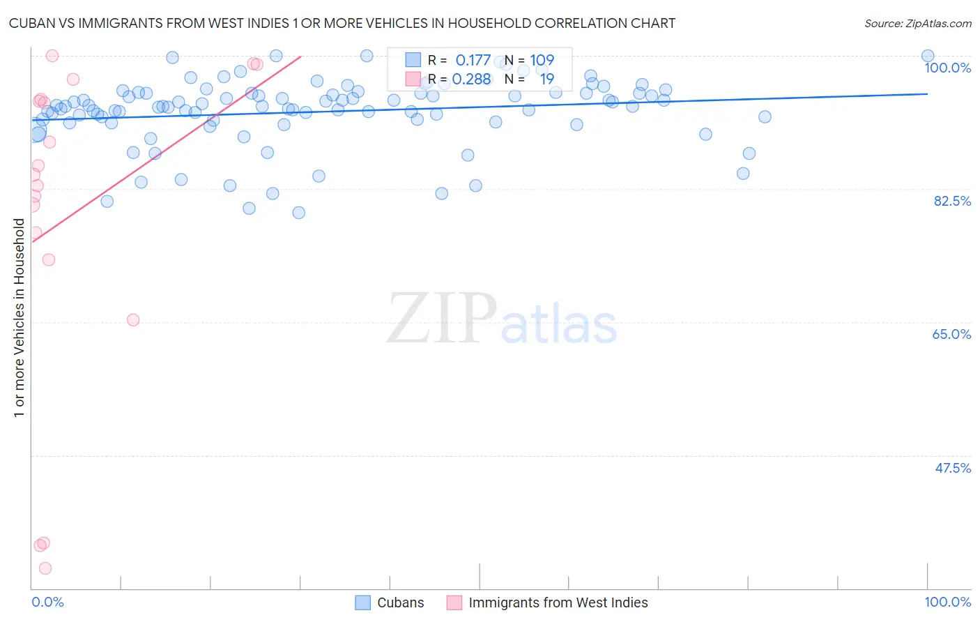 Cuban vs Immigrants from West Indies 1 or more Vehicles in Household