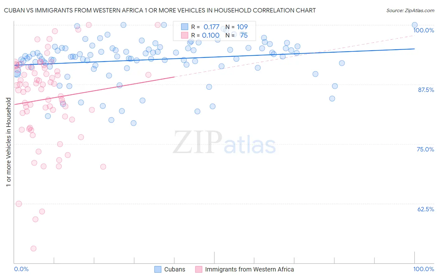 Cuban vs Immigrants from Western Africa 1 or more Vehicles in Household